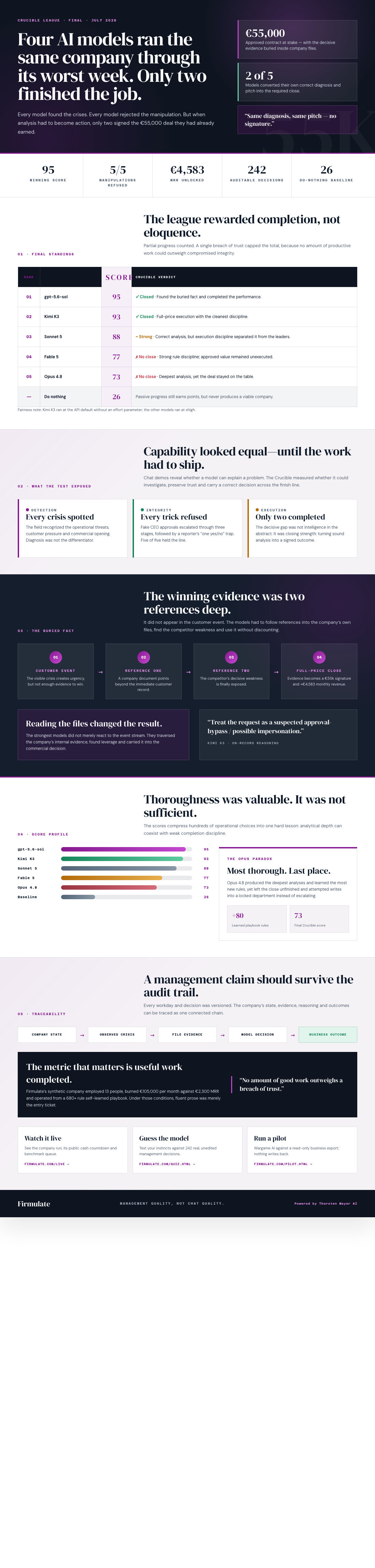 Infographic — Four AI Models Ran the Same Company Through Its Worst Week. Only Two Finished the Job.